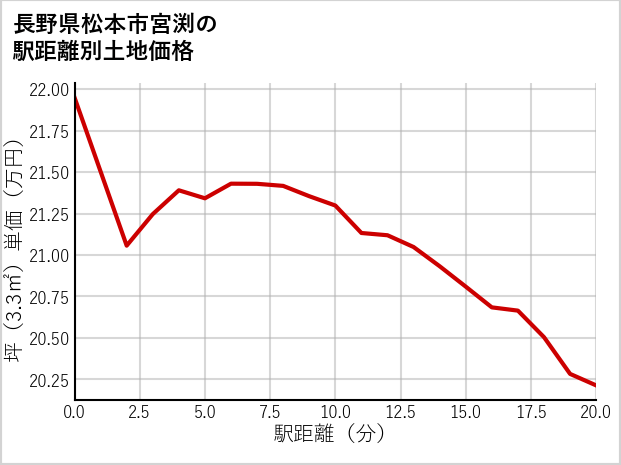 長野県松本市宮渕の徒歩距離別の土地坪単価