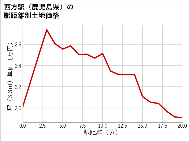 西方駅（鹿児島県）の徒歩距離別の土地坪単価