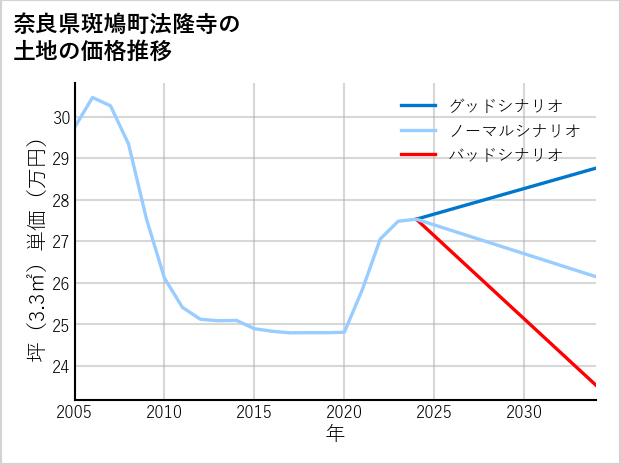 奈良県斑鳩町法隆寺の土地価格推移