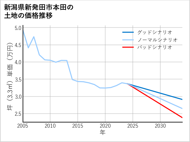 新潟県新発田市本田の土地価格推移