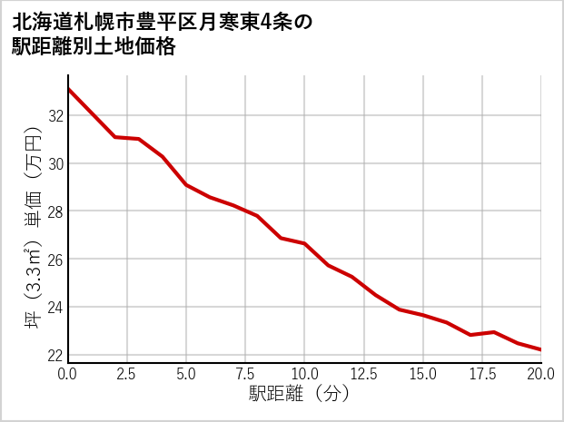 北海道札幌市豊平区月寒東4条の徒歩距離別の土地坪単価