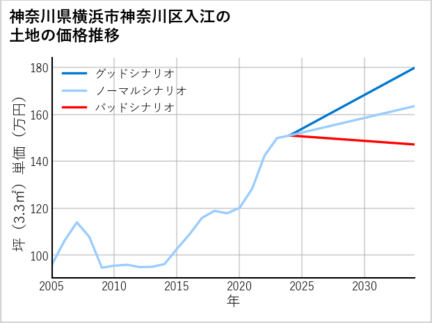 神奈川県横浜市神奈川区入江の土地価格推移