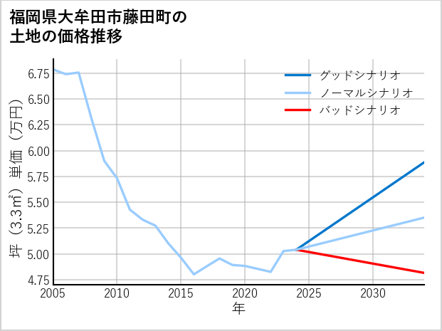 福岡県大牟田市藤田町の土地価格推移