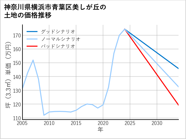 神奈川県横浜市青葉区美しが丘の土地価格推移