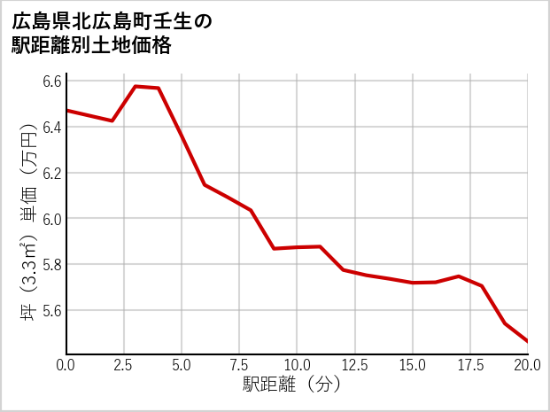 広島県北広島町壬生の徒歩距離別の土地坪単価