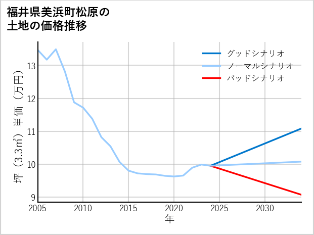 福井県美浜町松原の土地価格推移