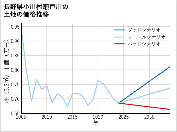 長野県小川村瀬戸川の土地価格推移