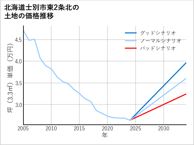 北海道士別市東2条北の土地価格推移