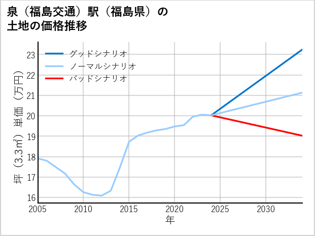 泉〔福島交通〕駅（福島県）の土地価格推移