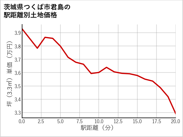茨城県つくば市君島の徒歩距離別の土地坪単価