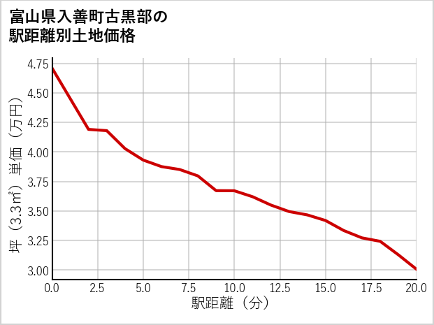 富山県入善町古黒部の徒歩距離別の土地坪単価