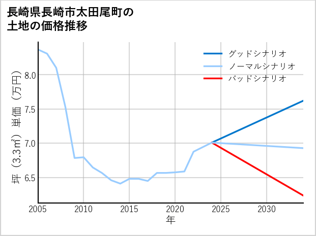 長崎県長崎市太田尾町の土地価格推移