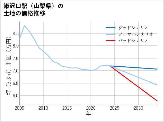 鰍沢口駅（山梨県）の土地価格推移