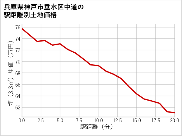 兵庫県神戸市垂水区中道の徒歩距離別の土地坪単価