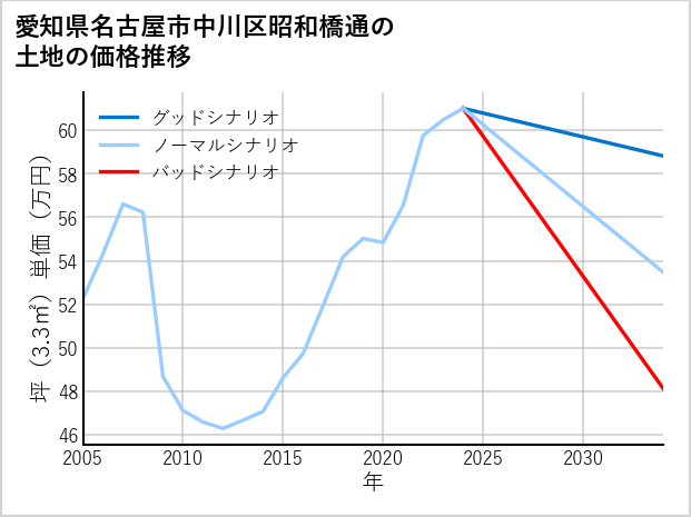 愛知県名古屋市中川区昭和橋通の土地価格推移