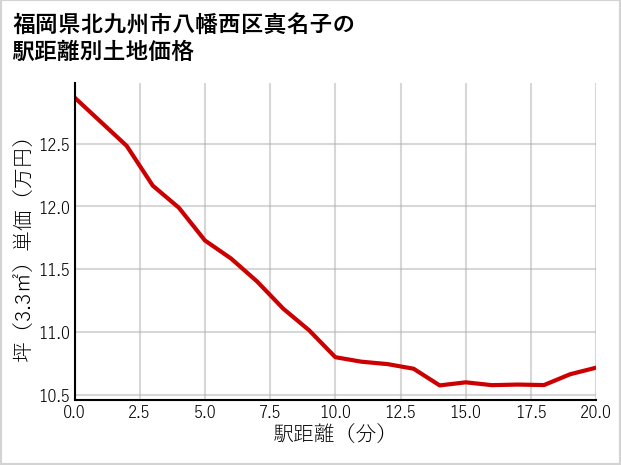 福岡県北九州市八幡西区真名子の徒歩距離別の土地坪単価