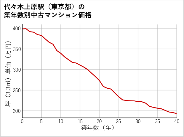 代々木上原駅（東京都）の築年数別の中古マンション坪単価