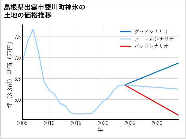 島根県出雲市斐川町神氷の土地価格推移