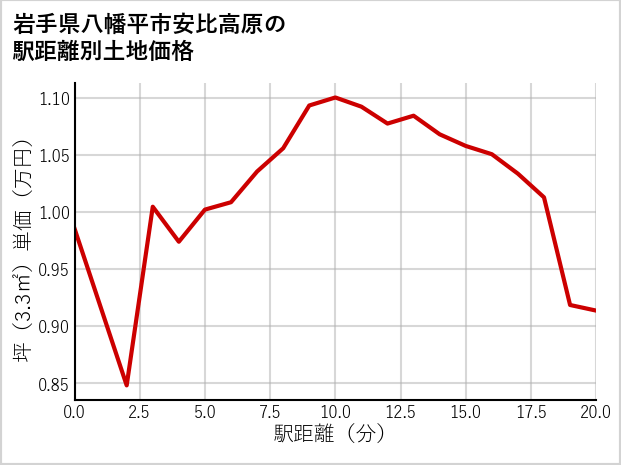 岩手県八幡平市安比高原の徒歩距離別の土地坪単価