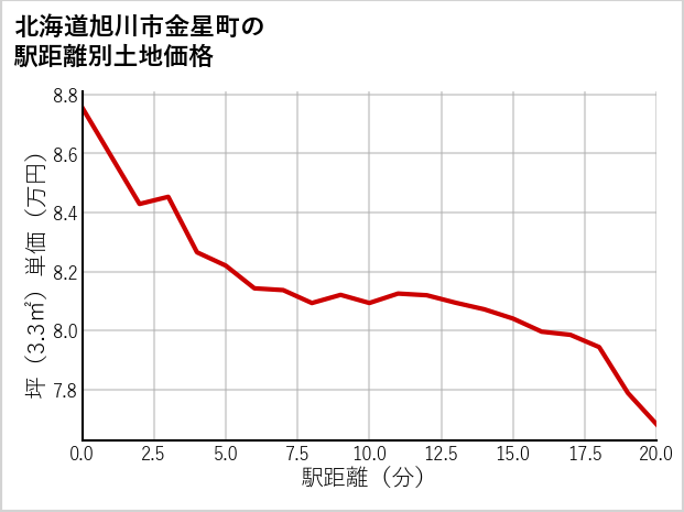 北海道旭川市金星町の徒歩距離別の土地坪単価