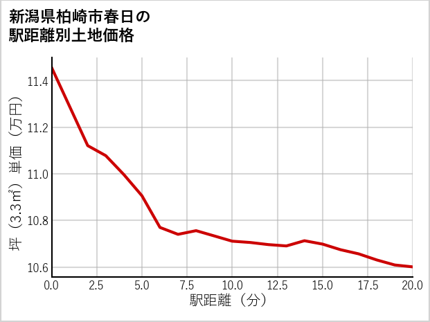 新潟県柏崎市春日の徒歩距離別の土地坪単価