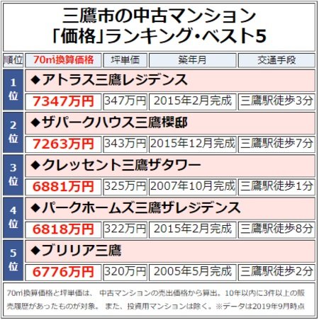 三鷹市の中古マンション「価格」ランキング・ベスト5