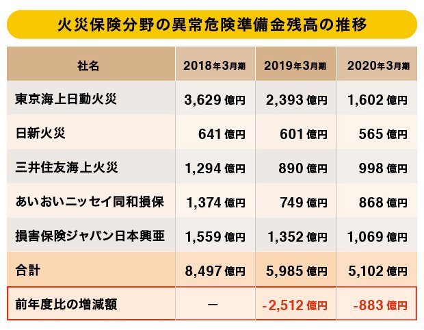 火災保険分野の異常危険準備金残高の推移