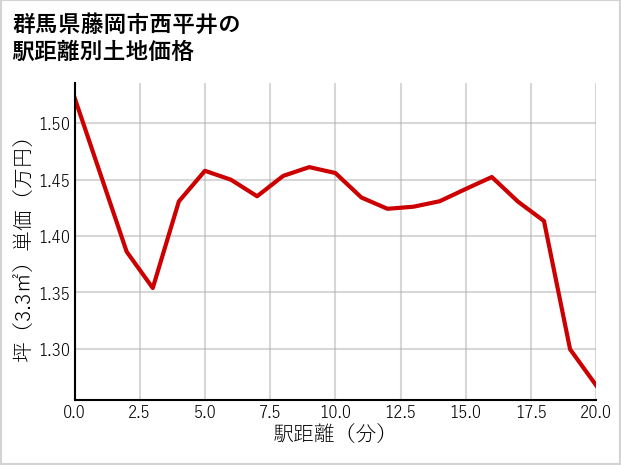 群馬県藤岡市西平井の徒歩距離別の土地坪単価