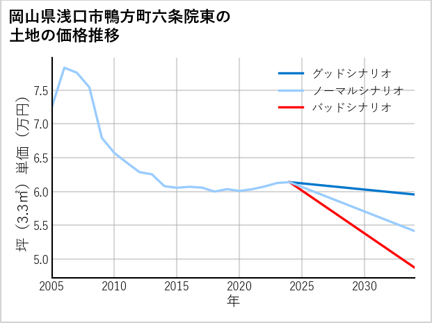 岡山県浅口市鴨方町六条院東の土地価格推移