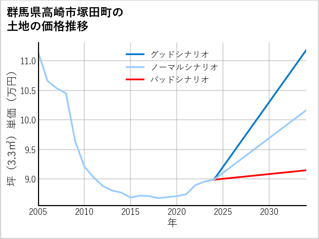 群馬県高崎市塚田町の土地価格推移