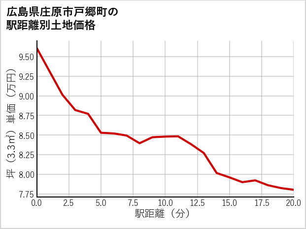 広島県庄原市戸郷町の徒歩距離別の土地坪単価