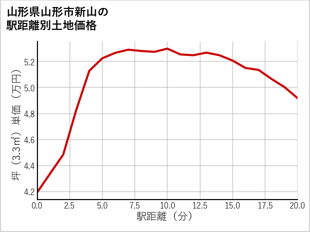 山形県山形市新山の徒歩距離別の土地坪単価