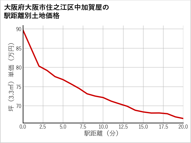 大阪府大阪市住之江区中加賀屋の徒歩距離別の土地坪単価