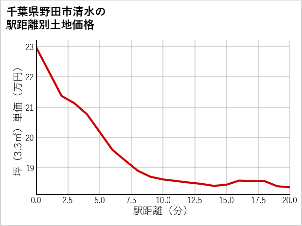 千葉県野田市清水の徒歩距離別の土地坪単価