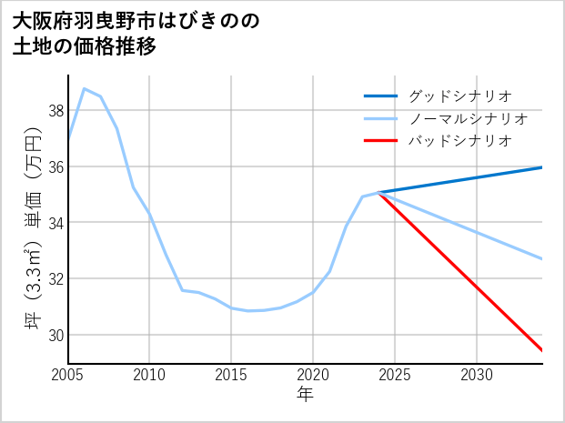 大阪府羽曳野市はびきのの土地価格推移