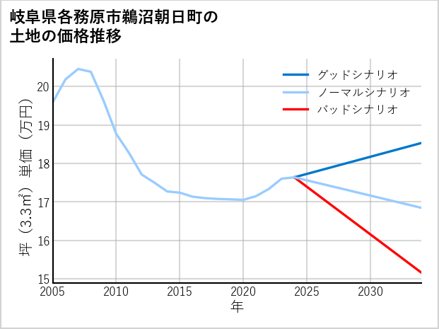 岐阜県各務原市鵜沼朝日町の土地価格推移