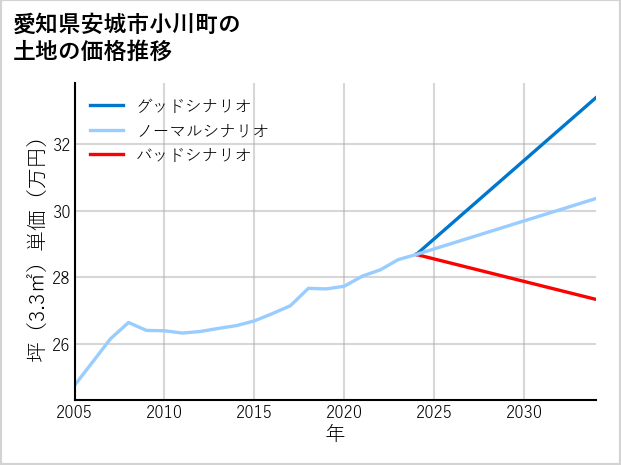 愛知県安城市小川町の土地価格推移