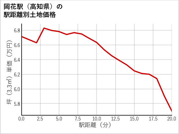 岡花駅（高知県）の徒歩距離別の土地坪単価