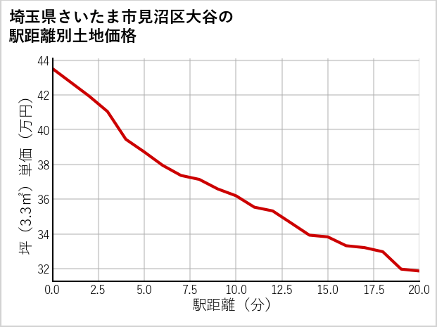 埼玉県さいたま市見沼区大谷の徒歩距離別の土地坪単価