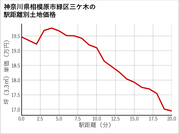 神奈川県相模原市緑区三ケ木の徒歩距離別の土地坪単価