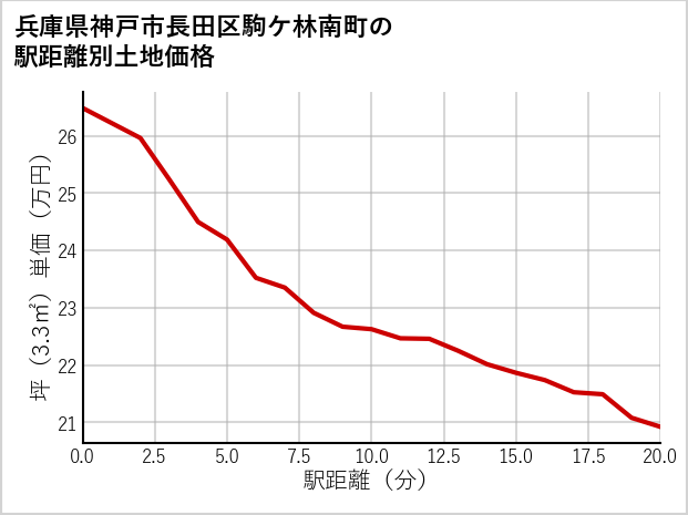 兵庫県神戸市長田区駒ケ林南町の徒歩距離別の土地坪単価