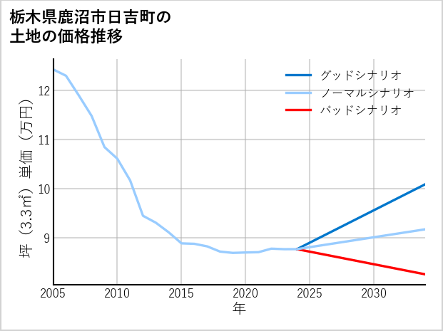 栃木県鹿沼市日吉町の土地価格推移