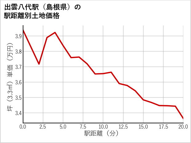 出雲八代駅（島根県）の徒歩距離別の土地坪単価