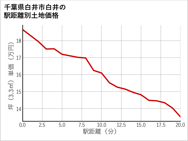 千葉県白井市白井の徒歩距離別の土地坪単価