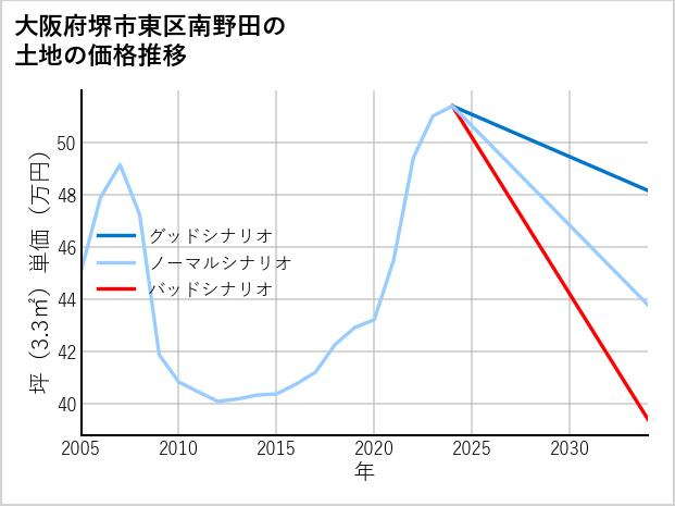大阪府堺市東区南野田の土地価格推移