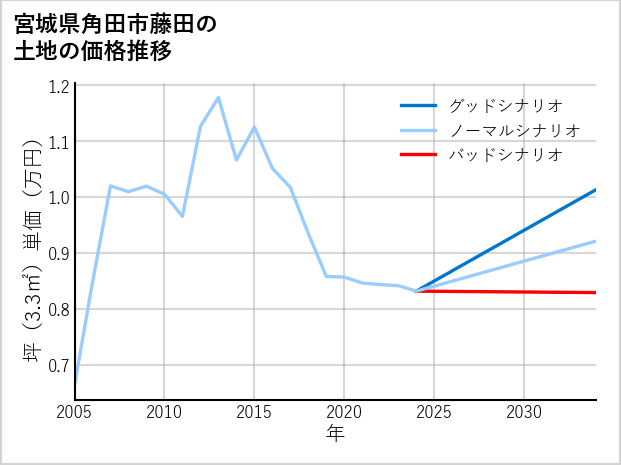 宮城県角田市藤田の土地価格推移