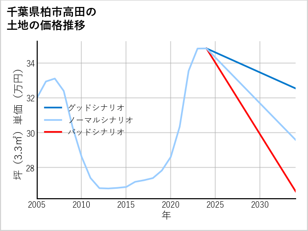 千葉県柏市高田の土地価格推移