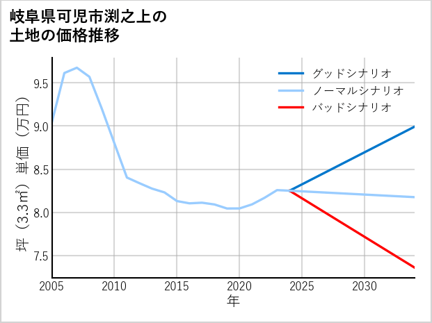 岐阜県可児市渕之上の土地価格推移