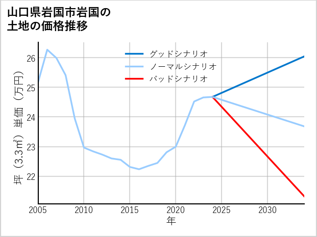 山口県岩国市岩国の土地価格推移