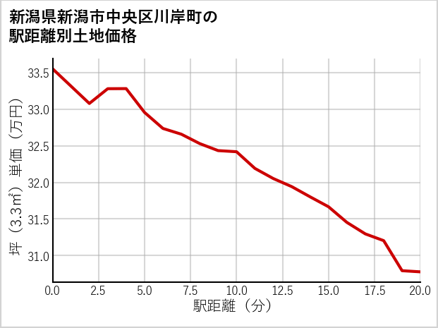 新潟県新潟市中央区川岸町の徒歩距離別の土地坪単価